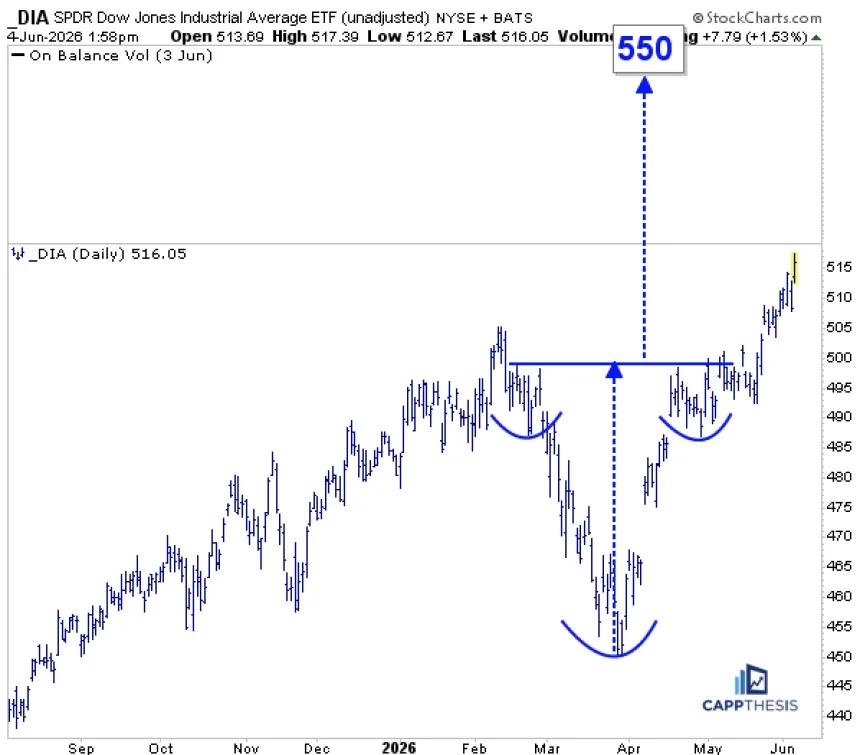 The Chart Report