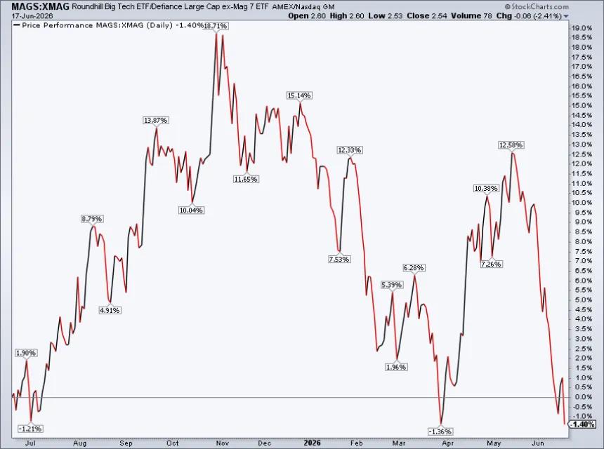 The Chart Report