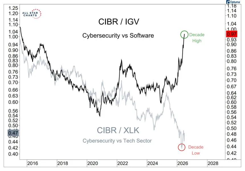 The Chart Report