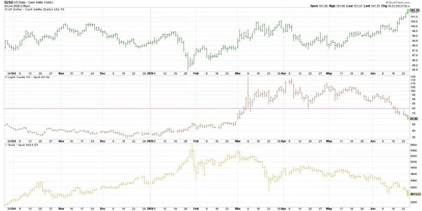 The Chart Report