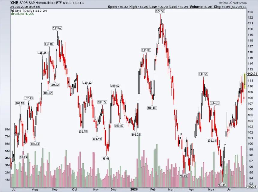 The Chart Report