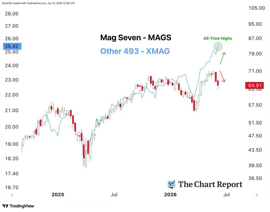 The Chart Report