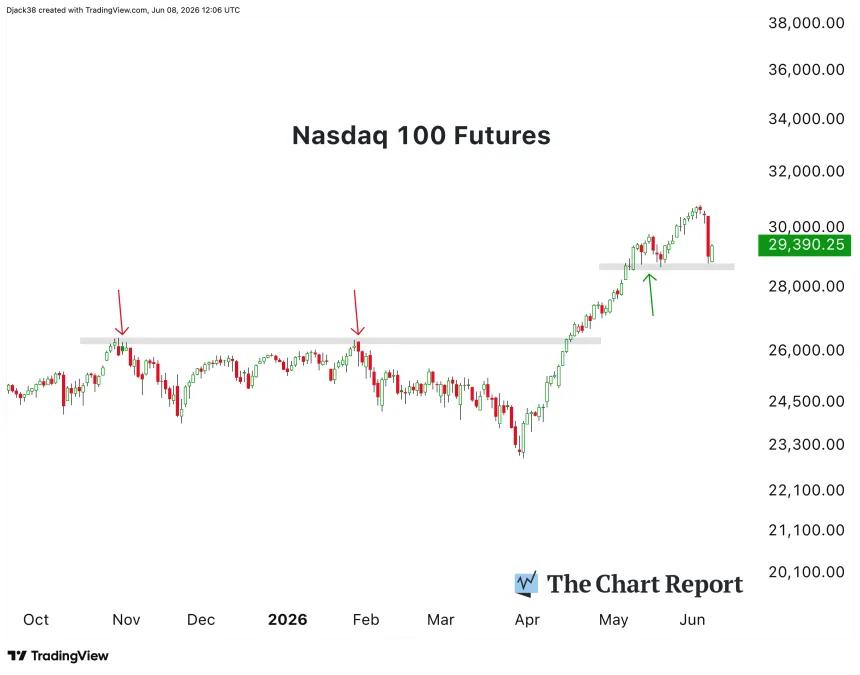 The Chart Report