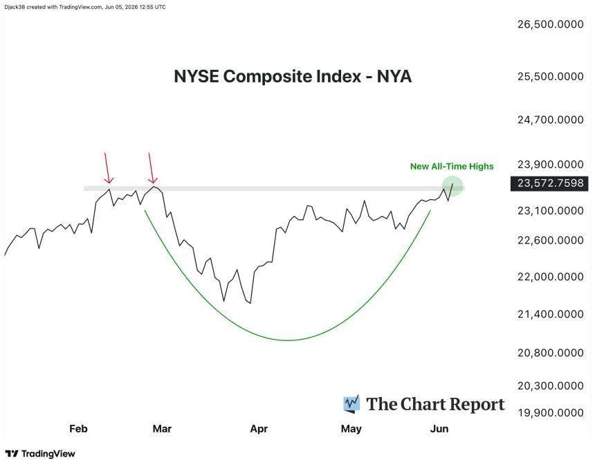 The Chart Report
