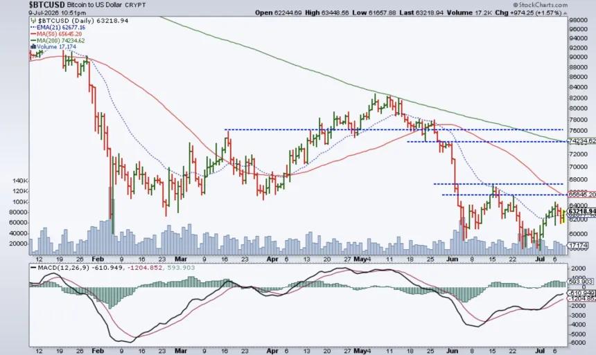 The Chart Report