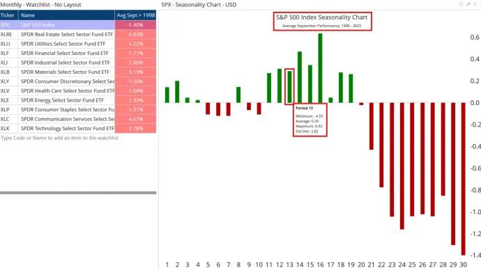 September Seasonality 
