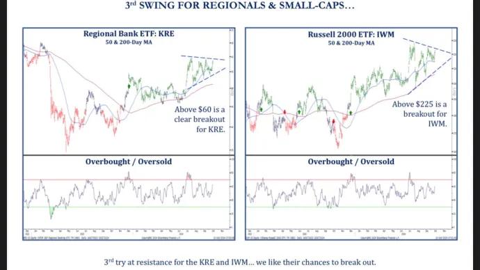 $KRE & $IWM
