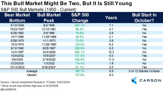 Bull market length and magnitude