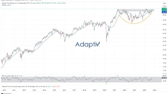 $IYT