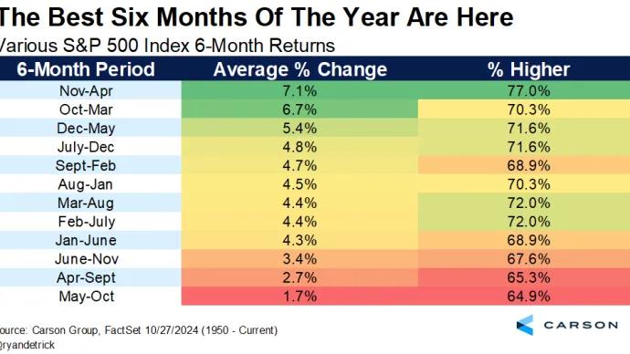Seasonality