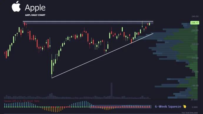 $AAPL
