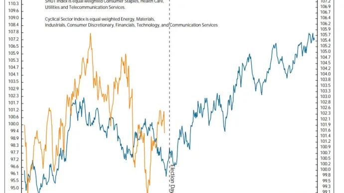 Election Year Seasonality for Cyclicals vs. Defensive sectors. 