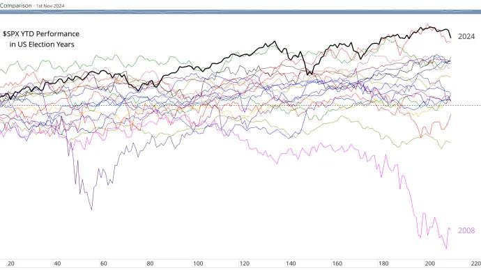 SPX election years