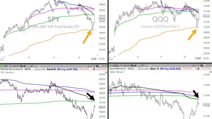 $SPY and $QQQ