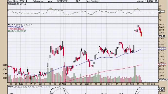 $IWM