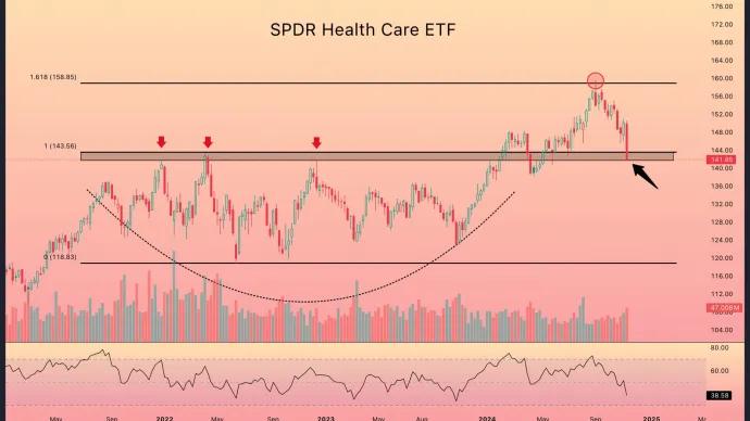 Heath Care Sectro ETF $XLV