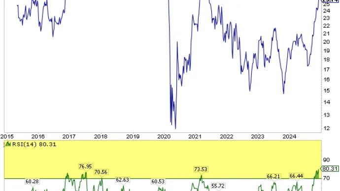  US Global Jets ETF ($JETS) 