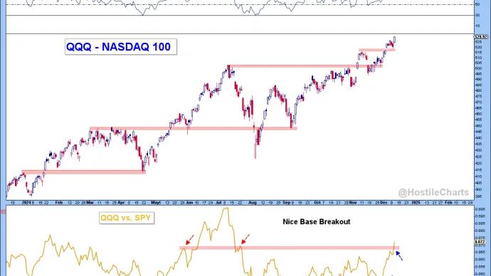 Nasdaq 100 ($QQQ)