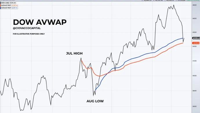 $DJIA