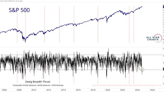 $SPX