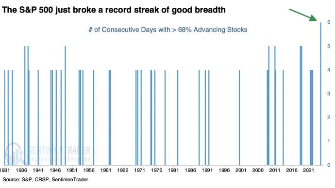 S&P 500 Breadth