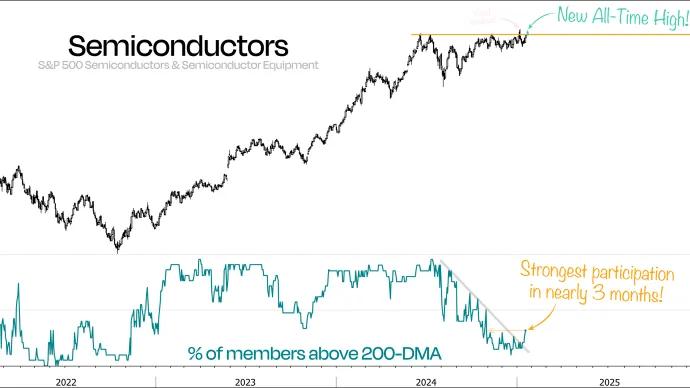 S&P 500 Semiconductor Index 