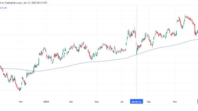 The Russell 2000 ($IWM)
