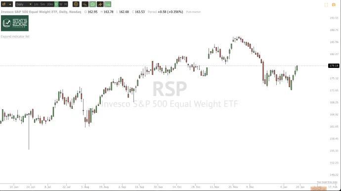 Equal-Weight S&P 500 ($RSP