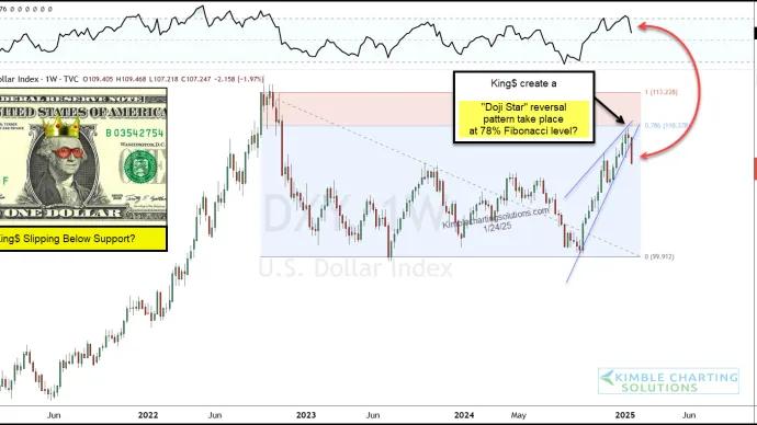U.S. Dollar Index ($DXY)