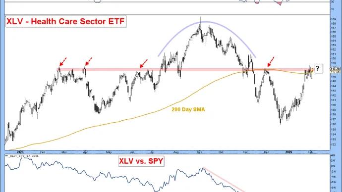 Health Care Sector ($XLV) 