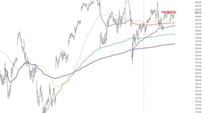 S&P 500 ($SPY) 
