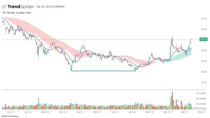 China Large-Cap ETF ($FXI)
