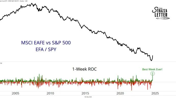 $EFA / $SPY