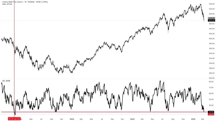 $QQQ