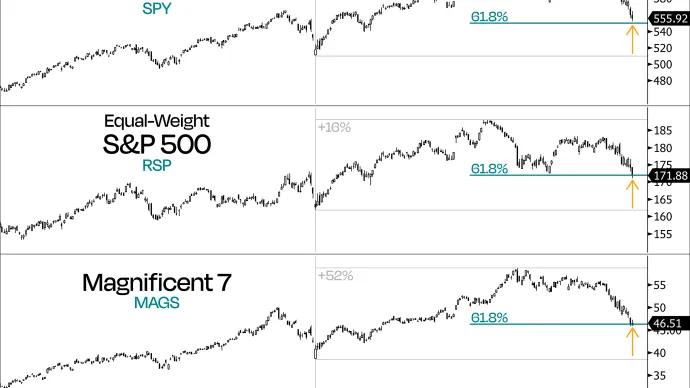 $SPY | $RSP | $MAGS