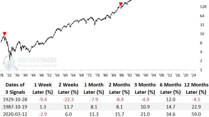 $SPX -10% declines two months removed from ATH