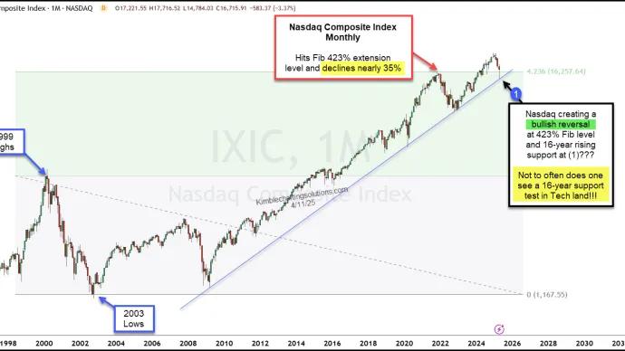 Nasdaq Composite