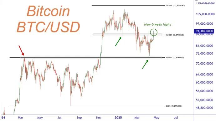 $BTCUSD