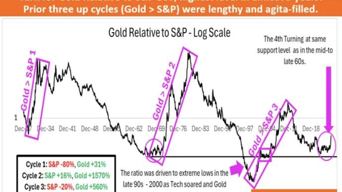 Gold vs. S&P 500