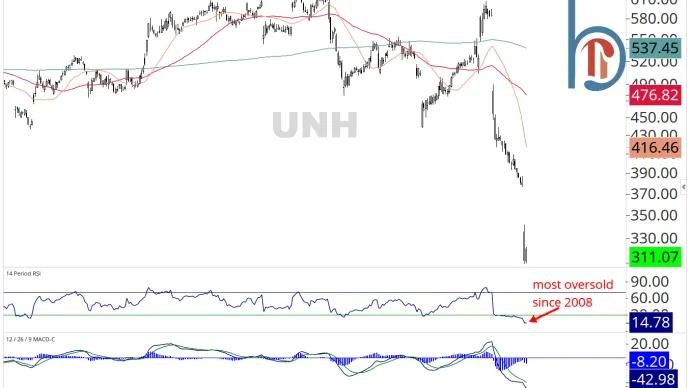 $UNH