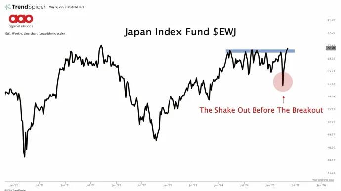 Japan ETF ($EWJ)