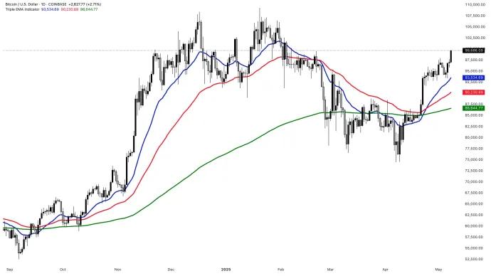 $BTCUSD