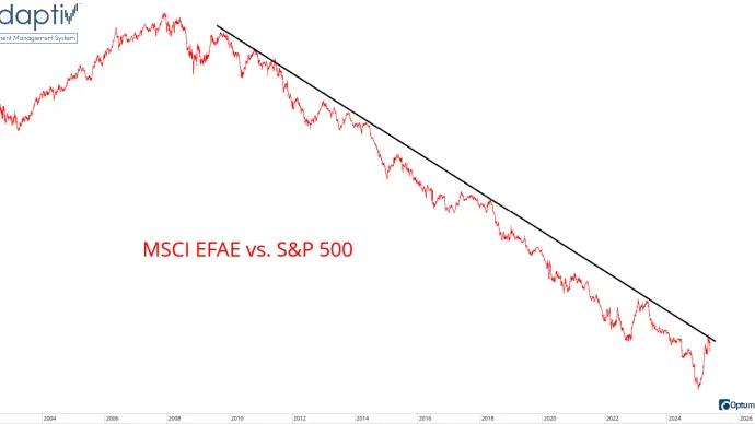 $EFA/$SPY