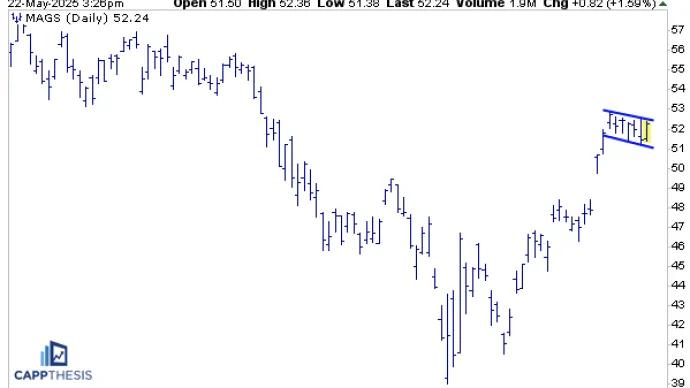 Magnificent 7 ETF ($MAGS)