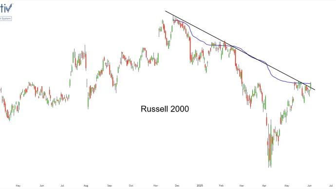 $IWM