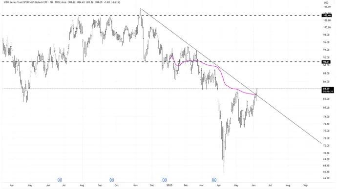 $XBI 