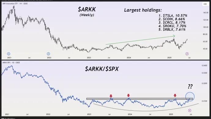 $ARKK