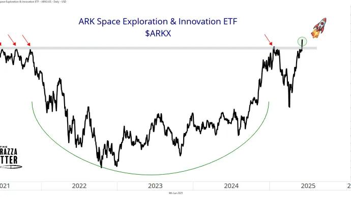 Ark Space Exploration & Innovation ETF ($ARKX