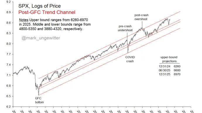 $SPX