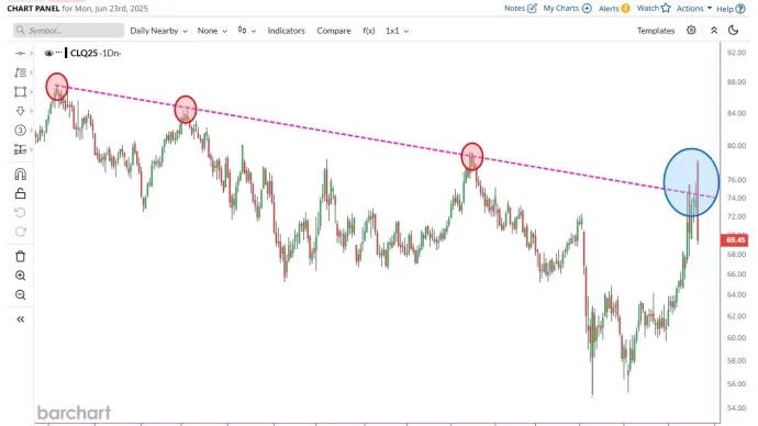 Crude Oil